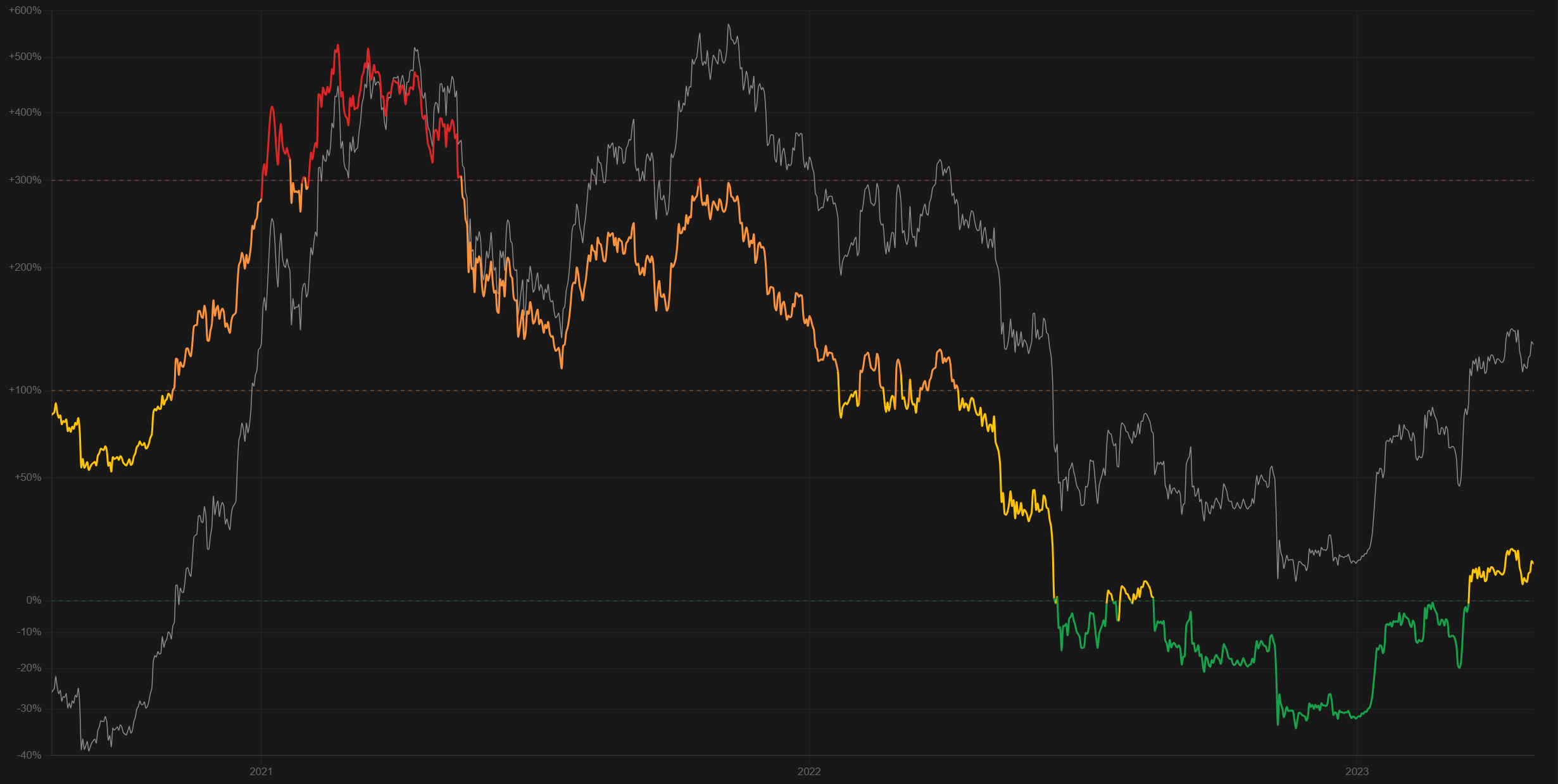 Bitcoin price as a percentage above/below its 200-week moving average, with BTC price overlaid, spanning 2020 to 2023, colored by zone — red above 300%, orange/yellow in the 0-300% fair value range, green below 0%.
