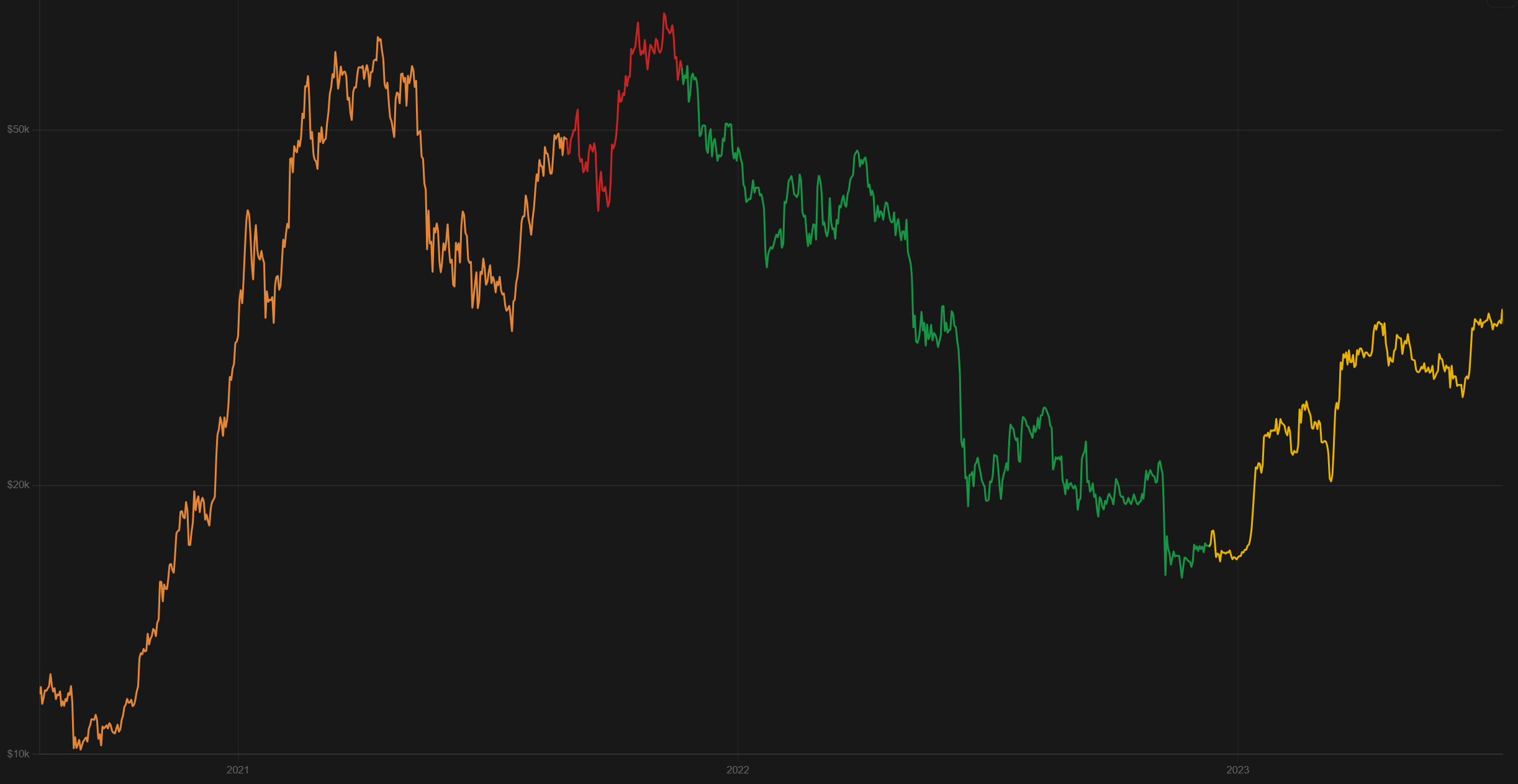 BTC price chart colored by 4-Year Cycle phase, spanning 2020 to 2023 — orange for Bull Market, red for Euphoria, green for Bear Market, yellow for Recovery.