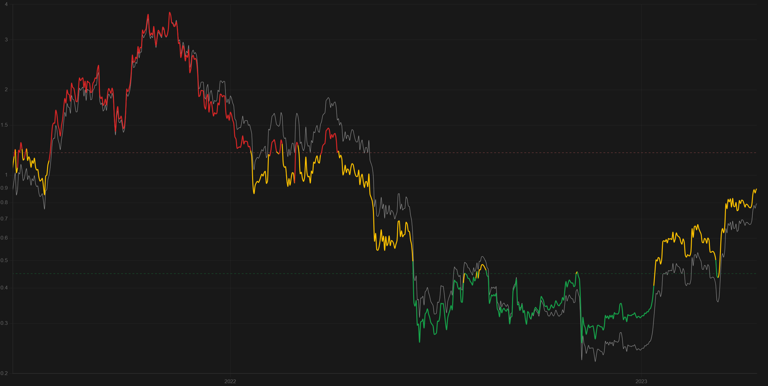 AHR999 chart with BTC price overlaid, spanning the 2021 cycle top through the 2022-2023 bear market, colored by zone — red in overheated territory above 1.2, yellow in fair value, green in deep-value accumulation zones below 0.45.