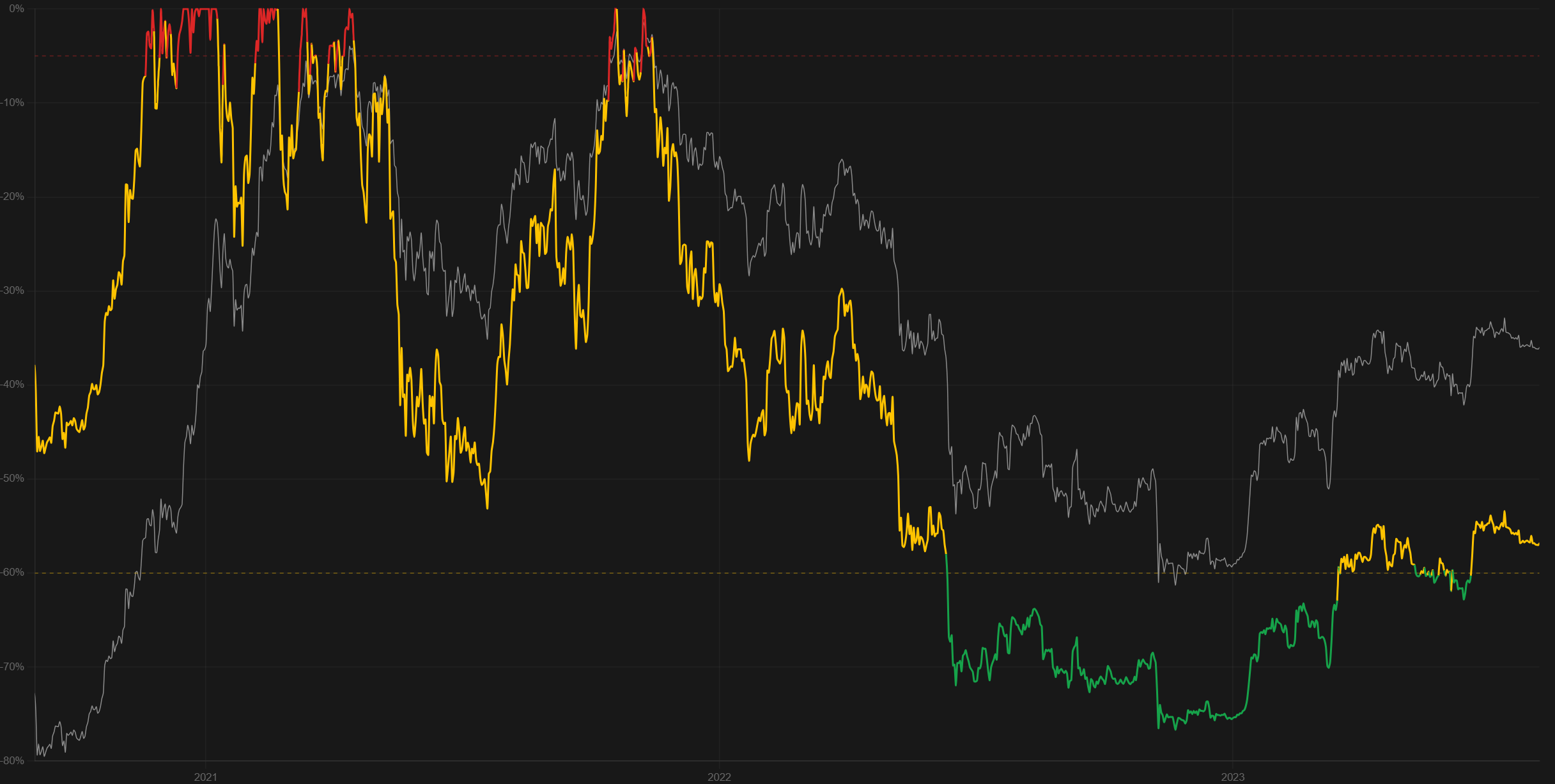 Bitcoin drawdown from all-time high with BTC price overlaid, spanning 2020 to 2023, colored by zone — red near fresh highs, orange/yellow in the fair-value range, green in deep drawdowns below -60%.