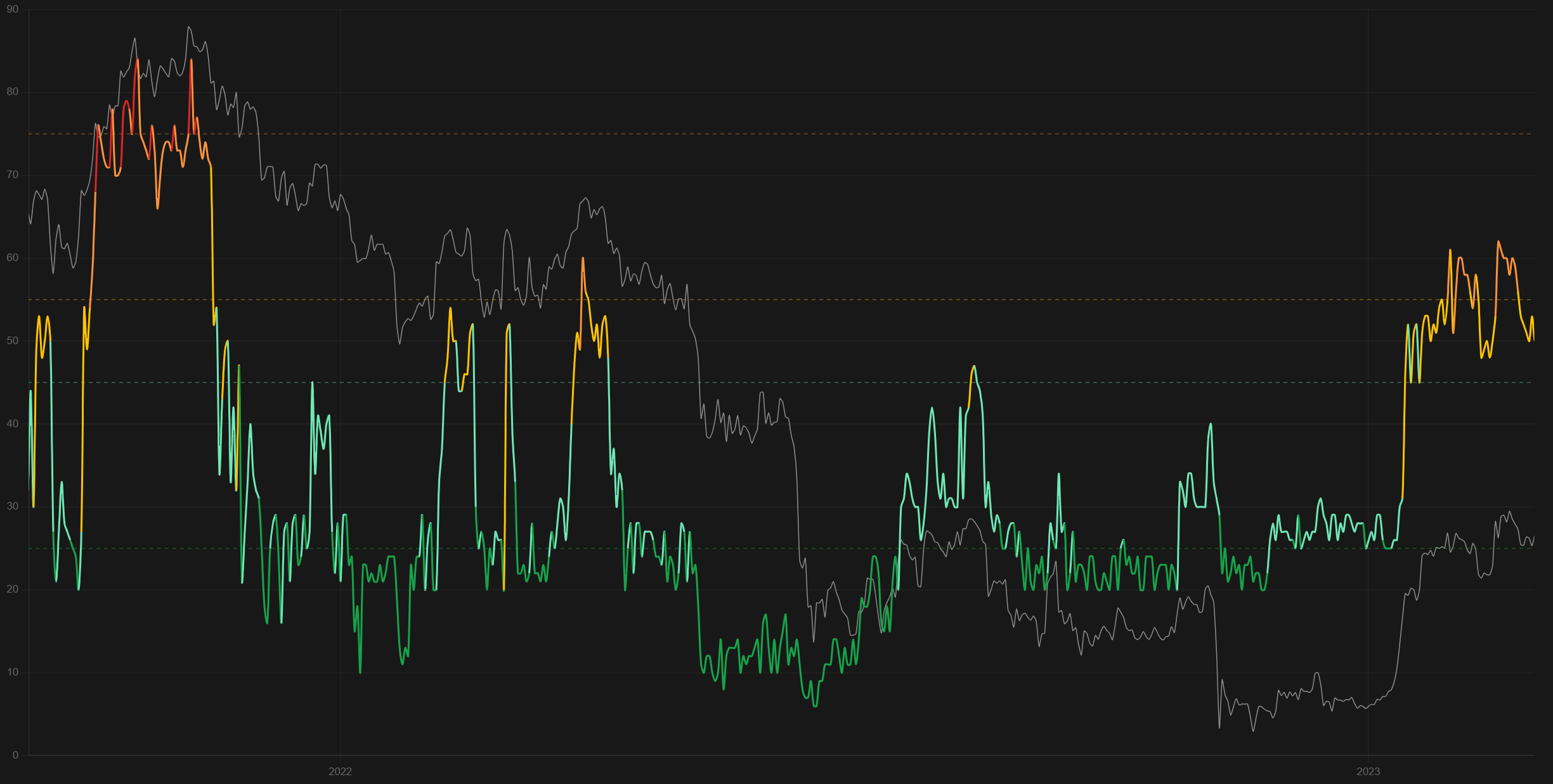 Bitcoin Fear and Greed Index chart with BTC price overlaid, spanning 2021 through early 2023, colored by zone — dark green in extreme fear, teal in fear, yellow in neutral, orange in greed, red in extreme greed.