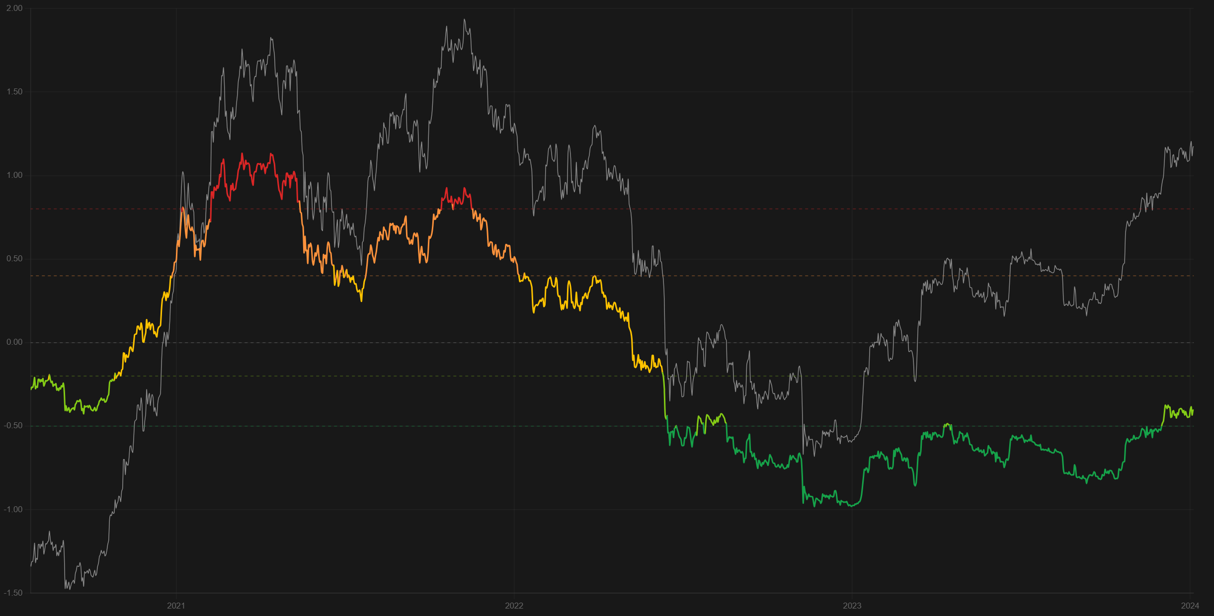 Power Law Deviation chart with BTC price overlaid, spanning 2020 to 2024, colored by zone — red in overheated territory, orange/yellow in fair value, green in deep-value territory below the power-law trend.