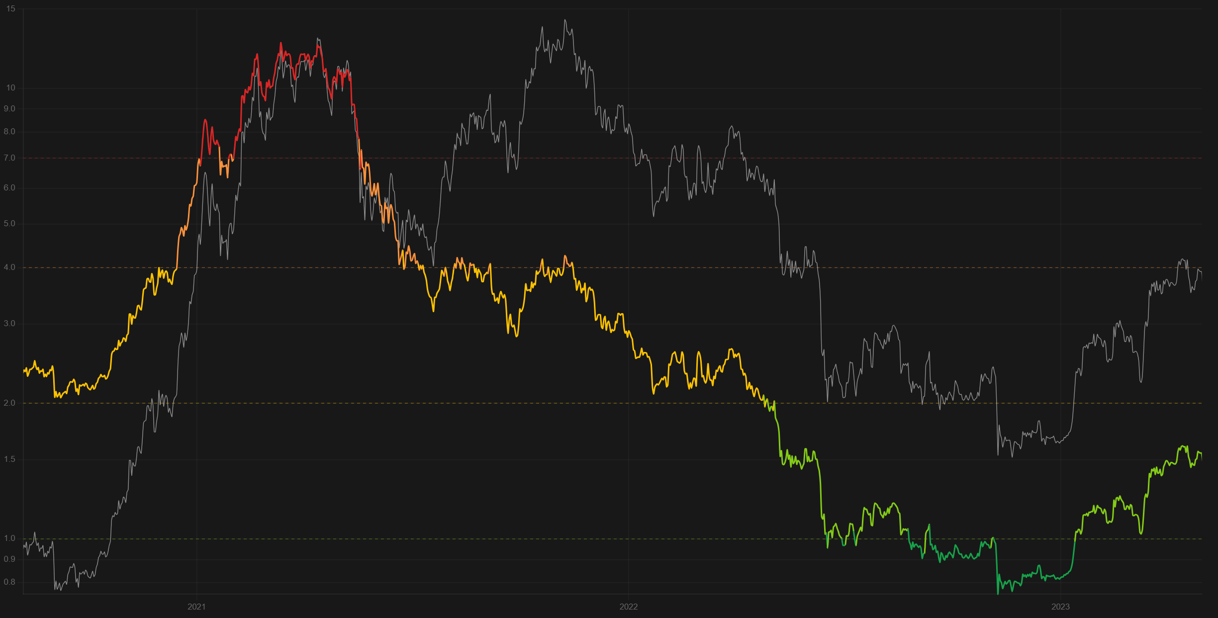 LTH-MVRV chart with BTC price overlaid, spanning 2020 to 2023, on a log scale, colored by zone — red at high-risk levels near the 2021 top, orange/yellow through most of the cycle, green in deep-value territory during the 2022 bear market.