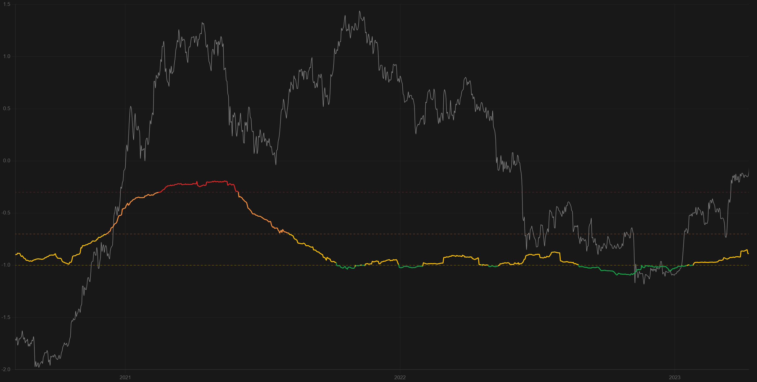 LTH Distribution Z-Score chart with BTC price overlaid, spanning 2020 to 2023, colored by zone — red at high-risk heavy-distribution levels, orange/yellow in the normal range, green when distribution is well below normal.
