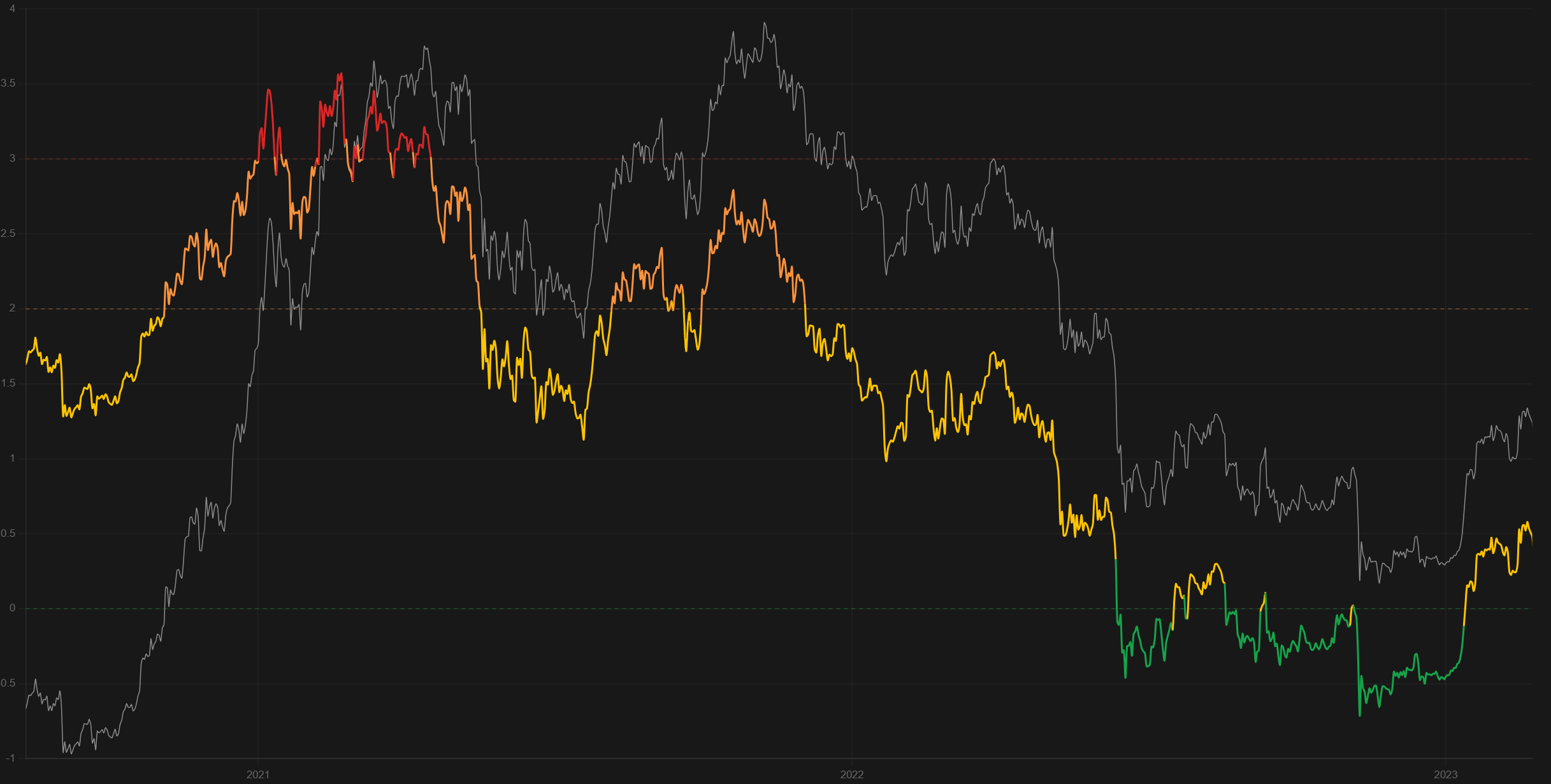 Market Premium Oscillator chart with BTC price overlaid, spanning 2020 to 2023, colored by zone — red at historically stretched premiums, orange/yellow in the normal range, green near deep-value conditions.