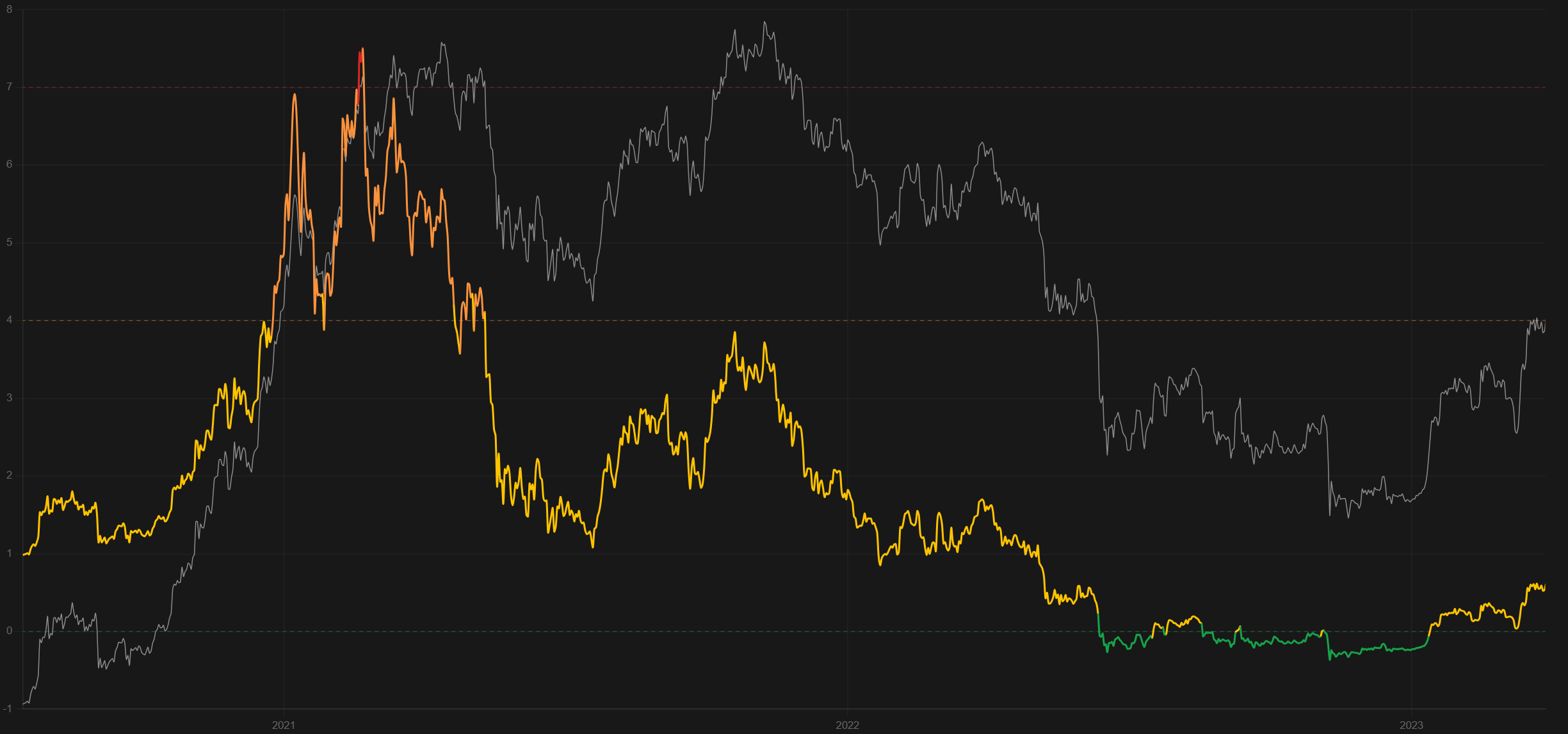 Bitcoin MVRV Z-Score chart from June 2020 to February 2023 with BTC price overlaid, covering the 2021 cycle top and the 2022 bear-market bottom, colored by zone — green near capitulation lows, yellow in fair-value territory, orange to red at cycle-top extremes above 7.