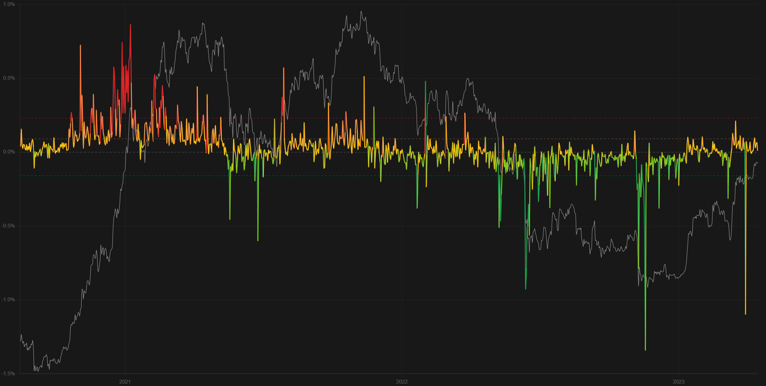 Net Realized P&L chart with BTC price overlaid, spanning 2020 to 2023, colored by zone — red at high-risk extreme profit-taking levels, orange/yellow in the normal range, green during net-loss realization.