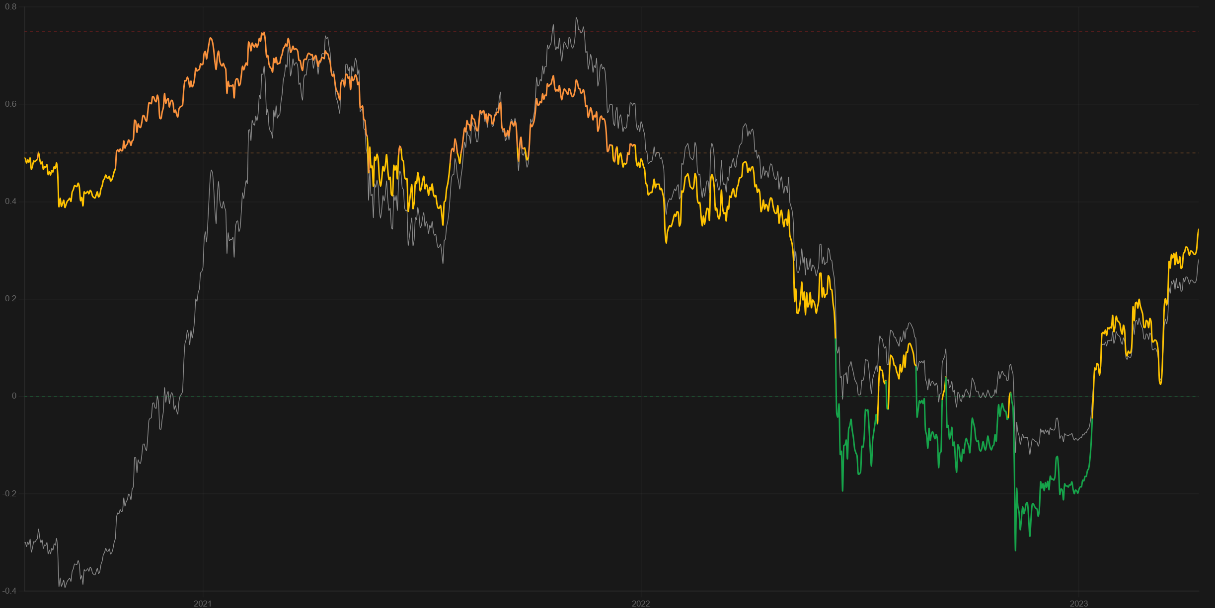 NUPL chart with BTC price overlaid, spanning 2020 to 2023, colored by zone — red during euphoria/greed, orange/yellow during belief/thrill and hope/optimism, green during capitulation.