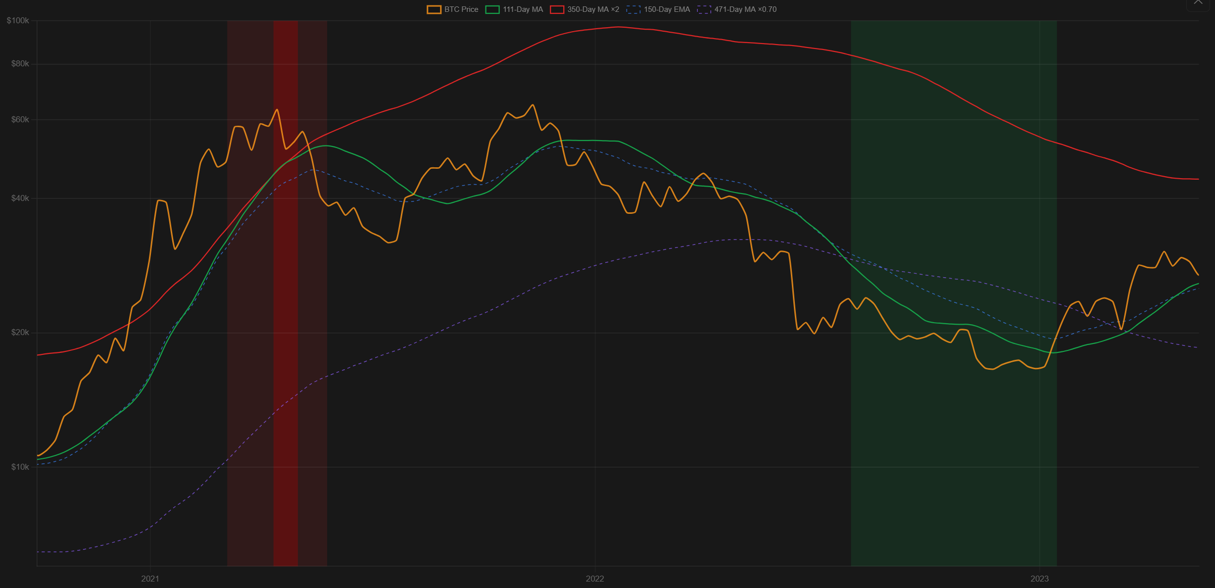 Pi Cycle Top chart showing BTC price, the 111-day moving average, 350-day moving average x2, 150-day EMA, and 471-day MA x0.70, spanning 2020 to 2023, with the 2021 crossover highlighted near the cycle top and a shaded accumulation zone during the 2022-2023 bear market.