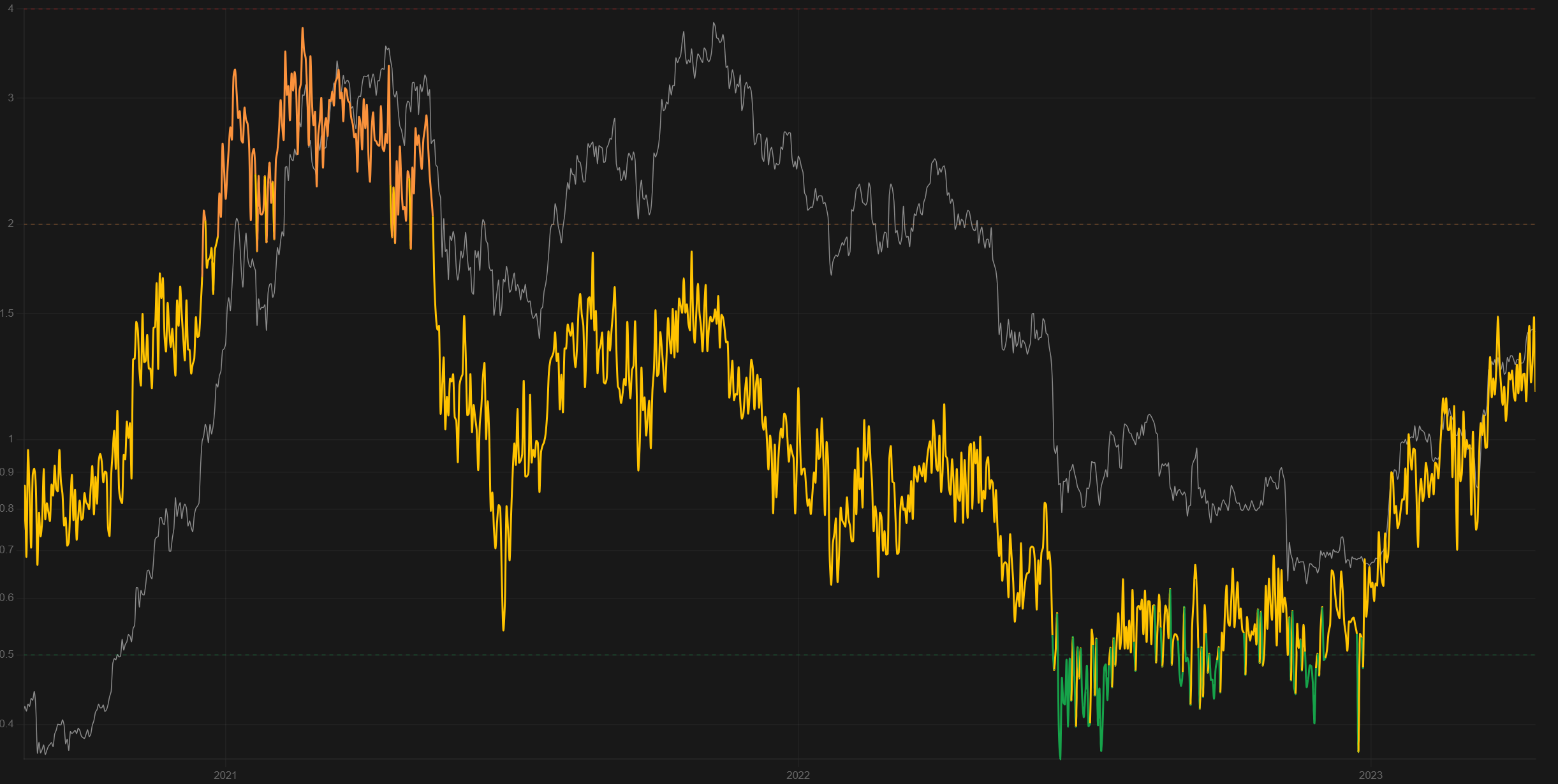 Puell Multiple chart with BTC price overlaid, spanning 2020 to 2023, colored by zone — red at high-risk miner windfall levels, orange/yellow in the normal range, green during miner revenue stress.