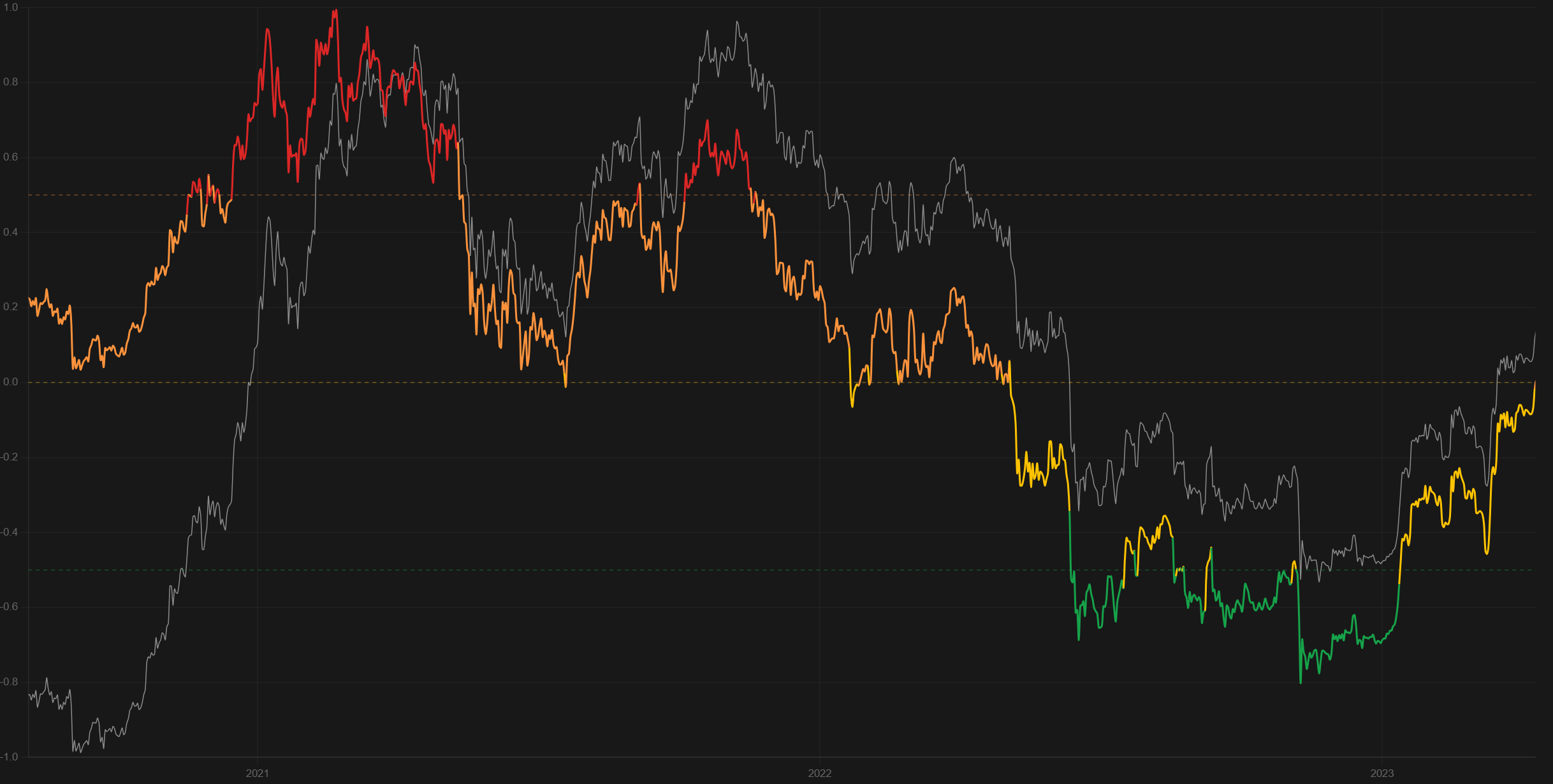 Normalized Realized Oscillator chart with BTC price overlaid, spanning 2020 to 2023, colored by zone — red in high-risk territory near the top of its adaptive range, orange/yellow in fair/elevated value, green in deep-value territory.