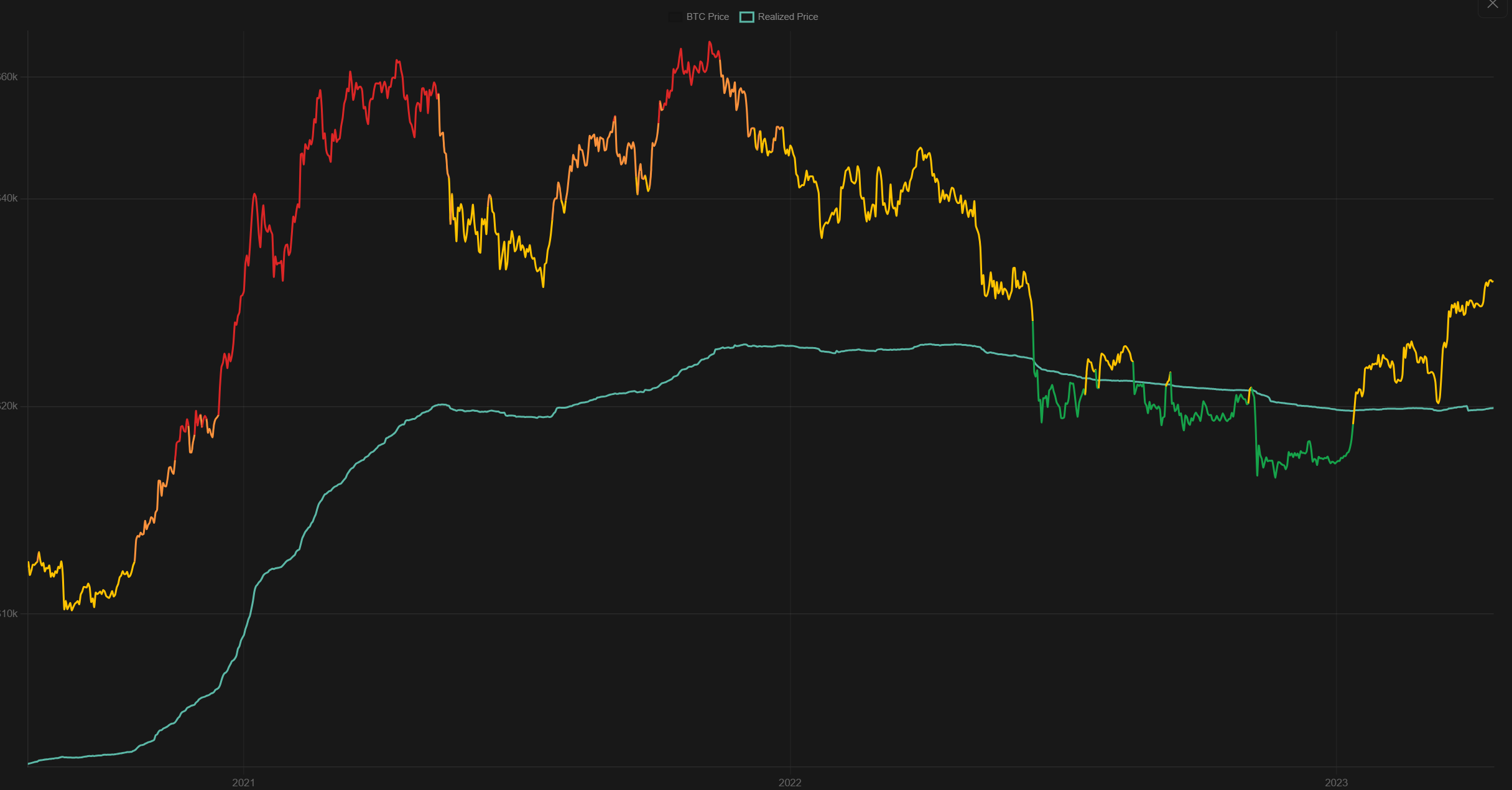 Bitcoin spot price vs. realized price chart, spanning 2020 to 2023, showing price colored by zone against the slower-moving realized price line beneath it.