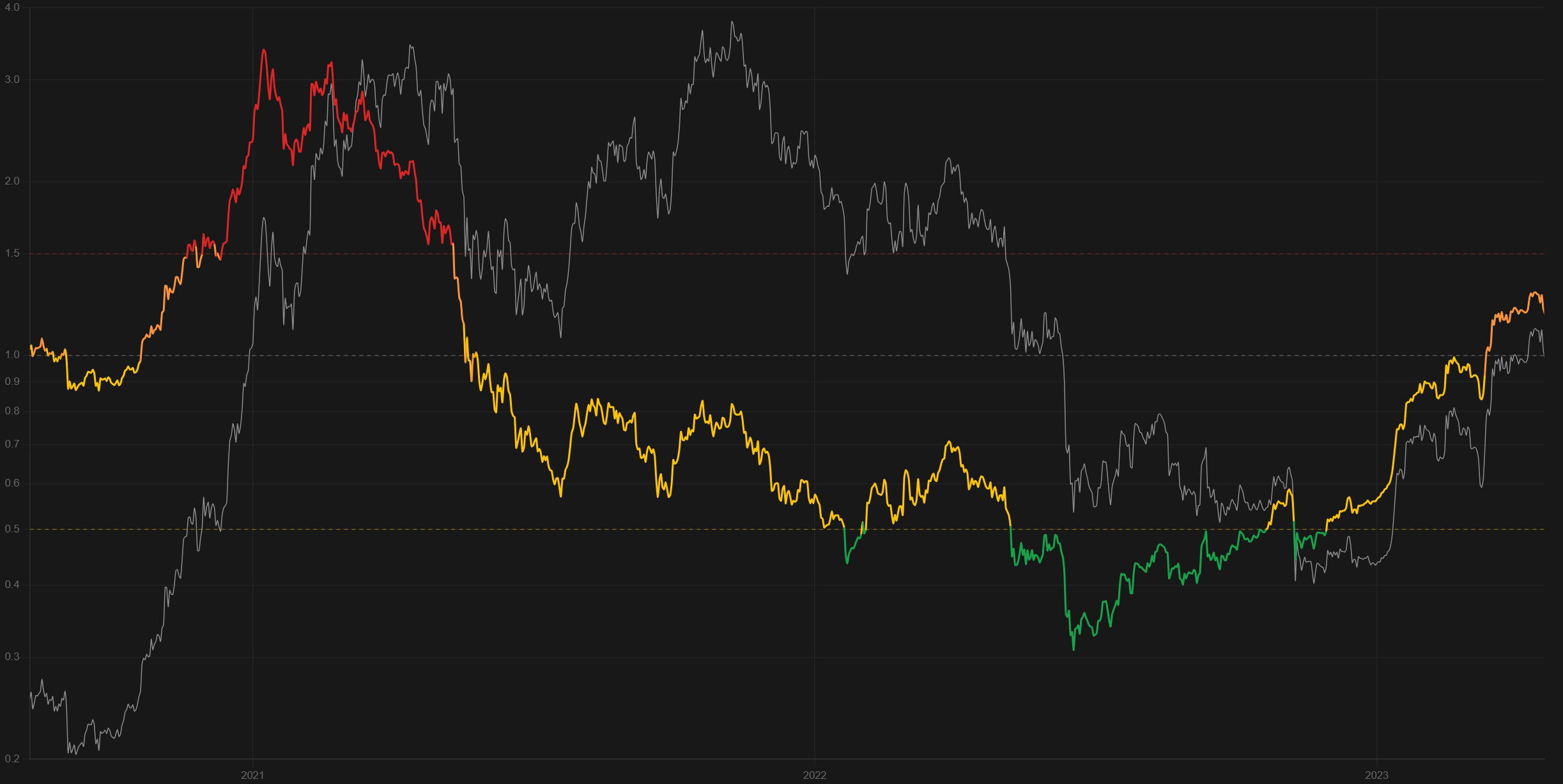 Reserve Risk chart with BTC price overlaid, spanning 2020 to 2023, colored by zone — red at high-risk levels near cycle tops, orange/yellow in the normal range, green in deep-value territory.