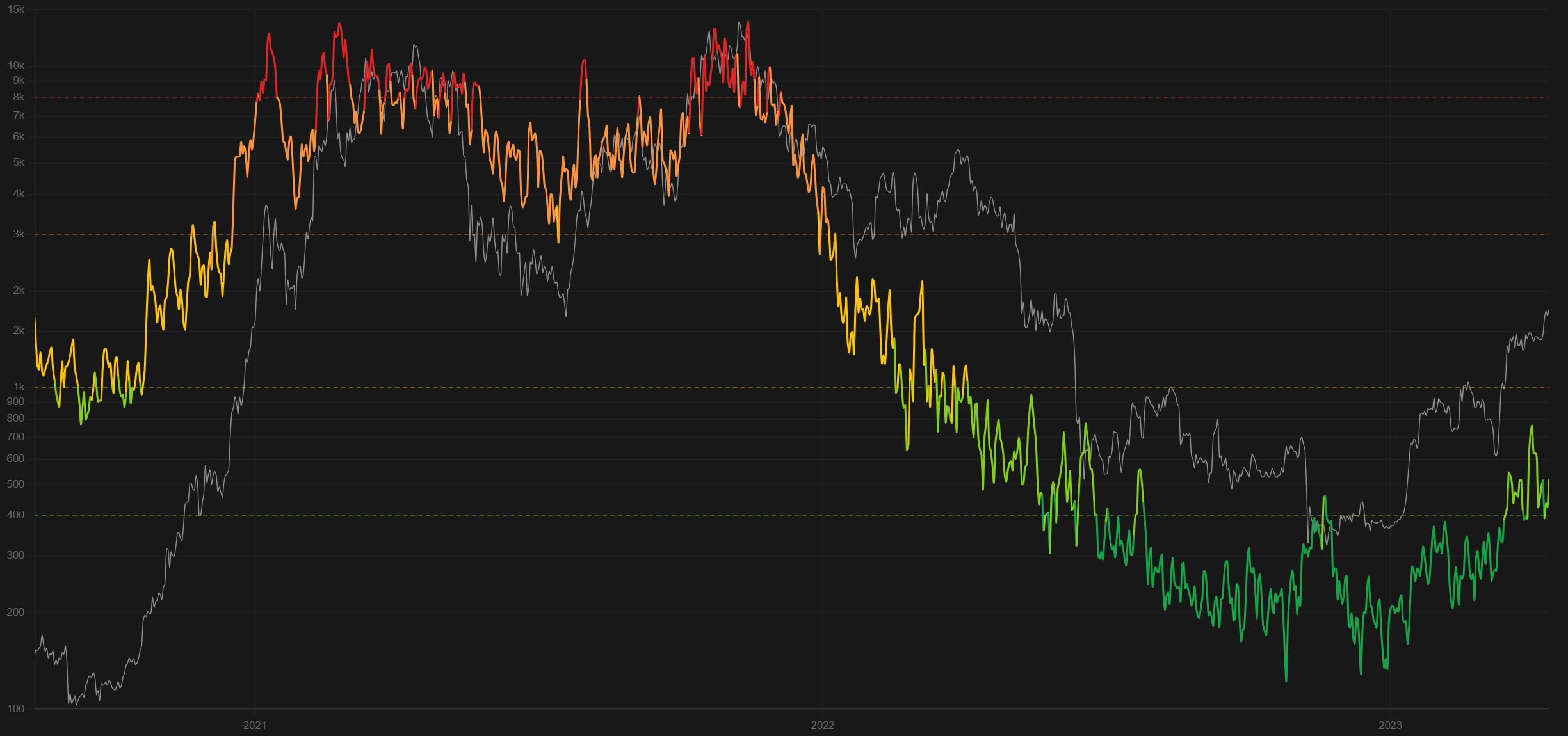 RHODL Ratio chart with BTC price overlaid, spanning 2020 to 2023, on a log scale, colored by zone — red in the high-risk zone where every major cycle top has occurred, orange/yellow in the normal range, green in deep-value territory.