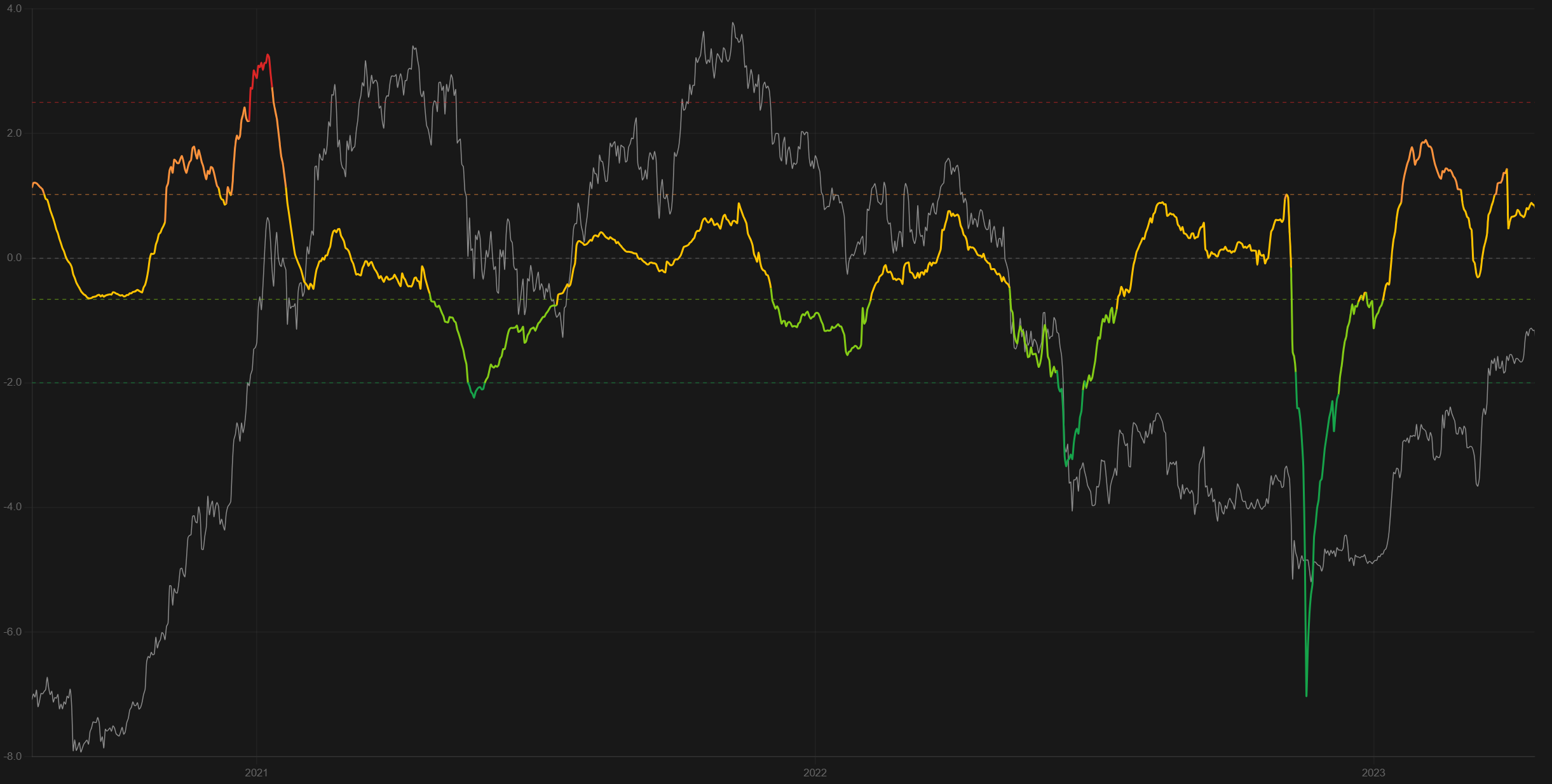 SOPR Z-Score chart with BTC price overlaid, spanning 2020 to 2023, colored by zone — red in high-risk profit-taking territory, orange/yellow in the normal range, green during extreme loss-realization.