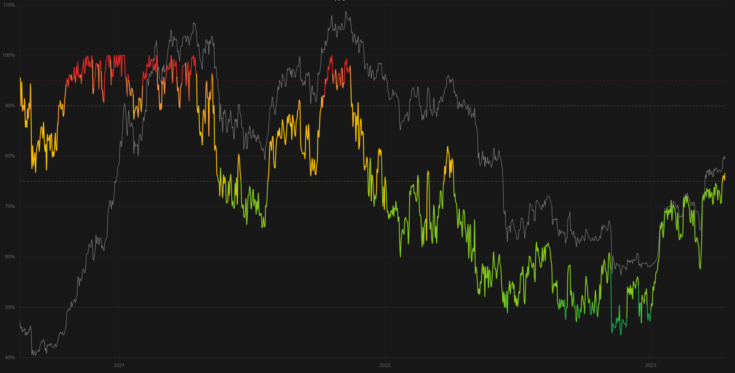 Supply in Profit chart with BTC price overlaid, spanning 2020 to 2023, colored by zone — red above 95% where every major cycle top has occurred, orange/yellow in the normal range, green during capitulation.