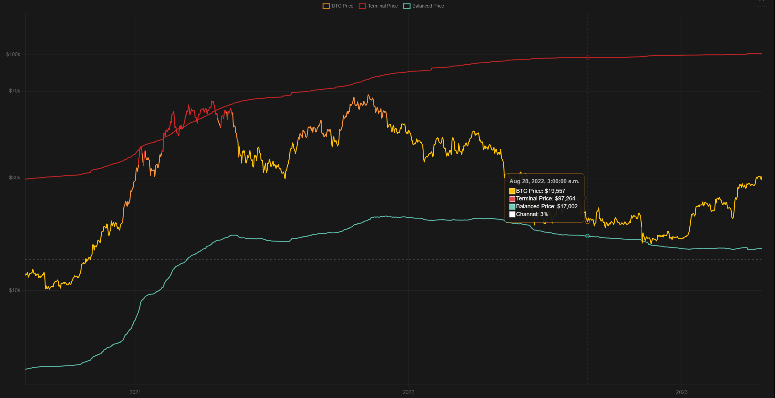 Bitcoin price chart with Terminal Price and Balanced Price channel lines overlaid, spanning 2020 to 2023, showing BTC price moving within the two long-term valuation anchors.