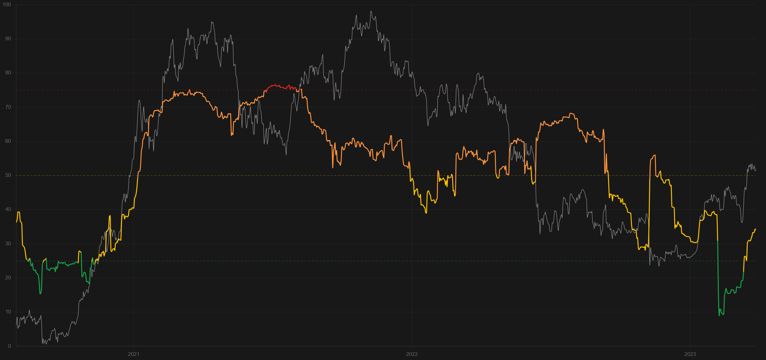 90-day volatility percentile chart with BTC price overlaid, spanning 2020 to 2023, colored by zone — red in the top stress quartile, orange/yellow in the normal range, green during calm, low-volatility periods.